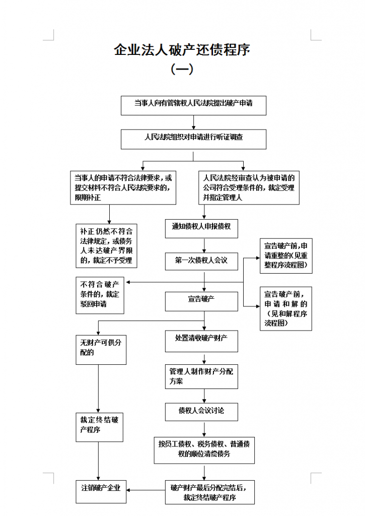 企业法人破产还债流程