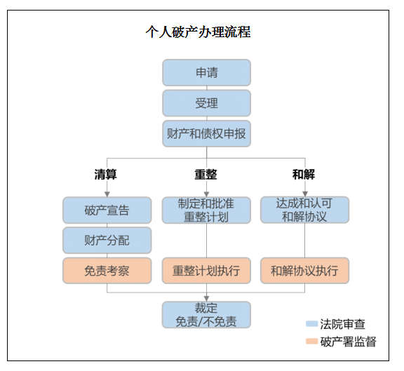 深圳个人申请破产流程