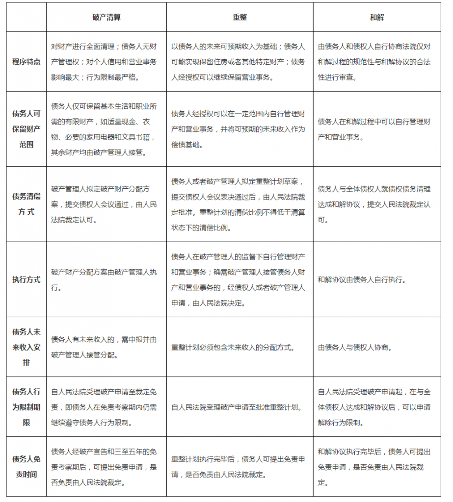 破产程序分破产清算、重整、和解三种。